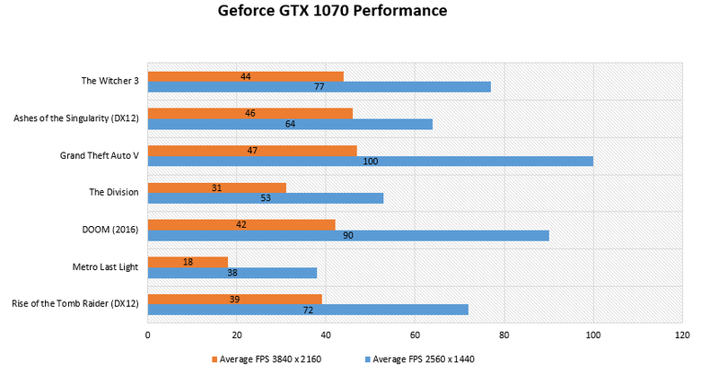 Illustration for article titled Nvidia Geforce GTX 1070 Review: The New Sweet Spot